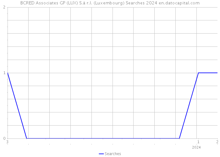 BCRED Associates GP (LUX) S.à r.l. (Luxembourg) Searches 2024 