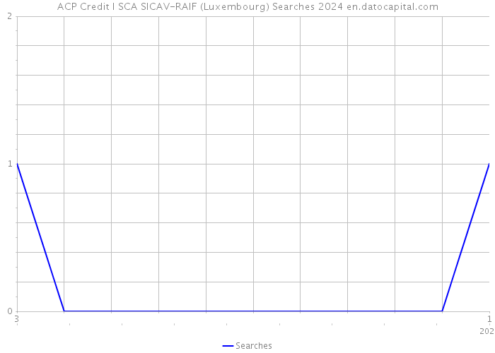 ACP Credit I SCA SICAV-RAIF (Luxembourg) Searches 2024 