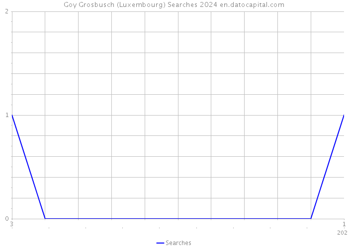 Goy Grosbusch (Luxembourg) Searches 2024 