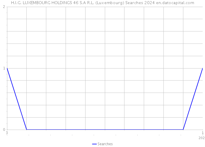H.I.G. LUXEMBOURG HOLDINGS 46 S.A R.L. (Luxembourg) Searches 2024 