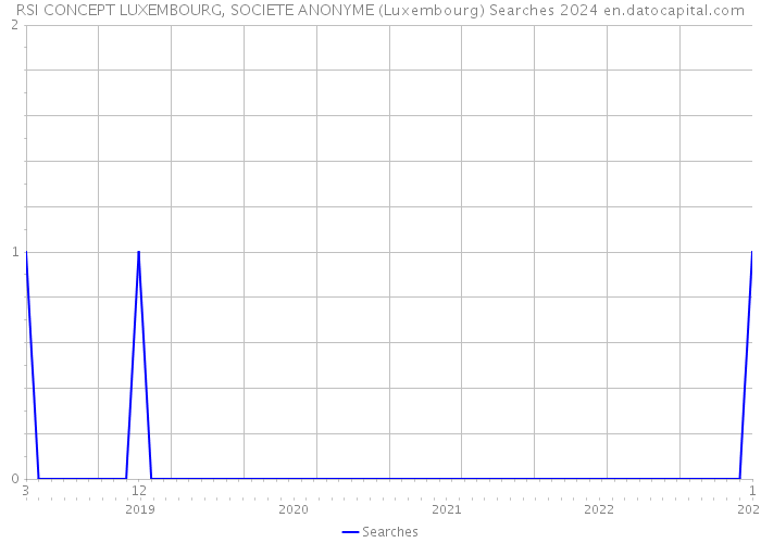 RSI CONCEPT LUXEMBOURG, SOCIETE ANONYME (Luxembourg) Searches 2024 
