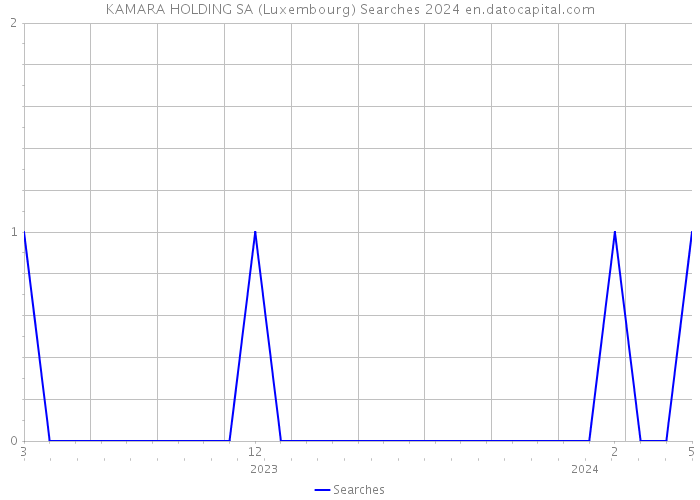 KAMARA HOLDING SA (Luxembourg) Searches 2024 