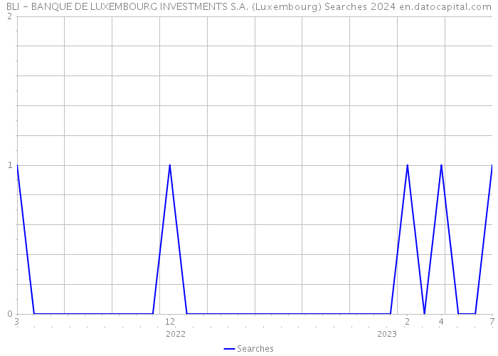 BLI - BANQUE DE LUXEMBOURG INVESTMENTS S.A. (Luxembourg) Searches 2024 