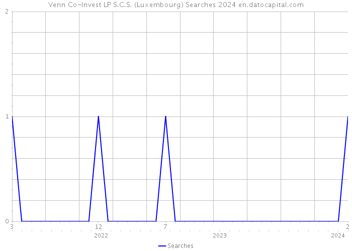 Venn Co-Invest LP S.C.S. (Luxembourg) Searches 2024 