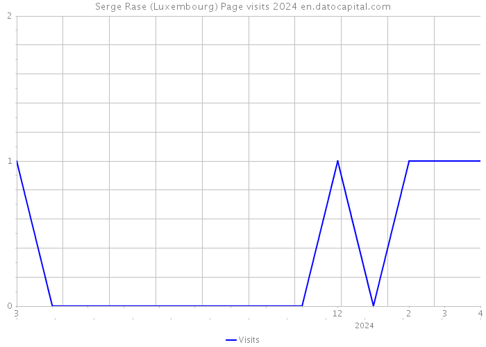 Serge Rase (Luxembourg) Page visits 2024 