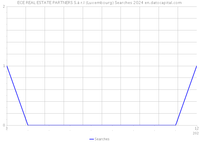 ECE REAL ESTATE PARTNERS S.à r.l (Luxembourg) Searches 2024 