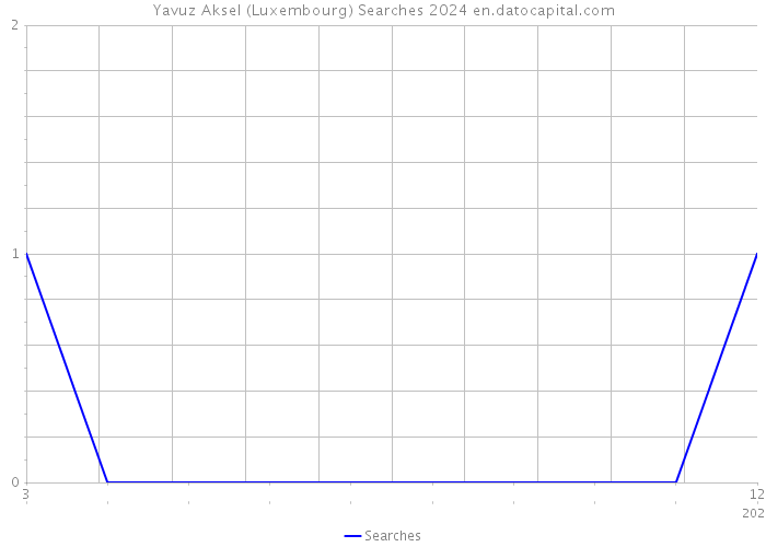 Yavuz Aksel (Luxembourg) Searches 2024 