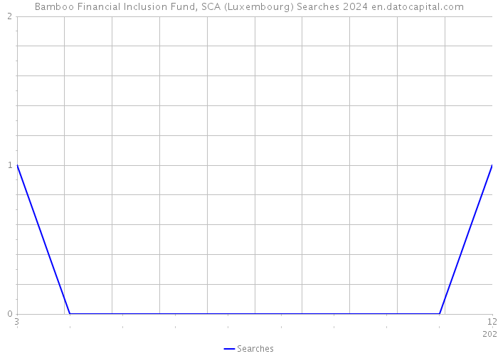 Bamboo Financial Inclusion Fund, SCA (Luxembourg) Searches 2024 