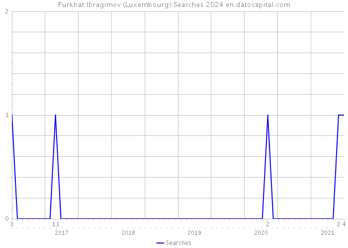 Furkhat Ibragimov (Luxembourg) Searches 2024 
