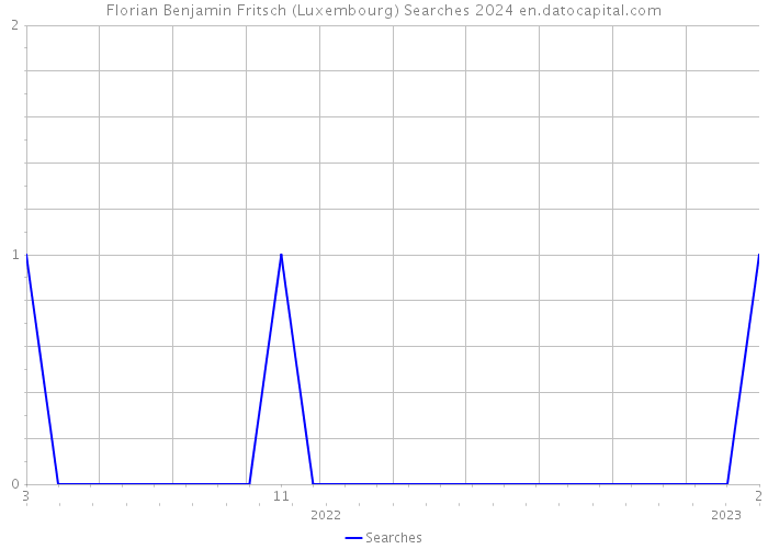 Florian Benjamin Fritsch (Luxembourg) Searches 2024 