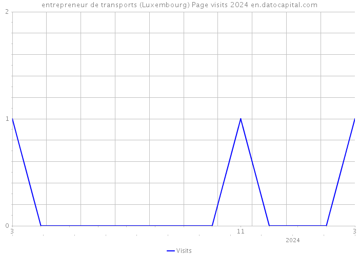 entrepreneur de transports (Luxembourg) Page visits 2024 