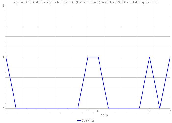 Joyson KSS Auto Safety Holdings S.A. (Luxembourg) Searches 2024 