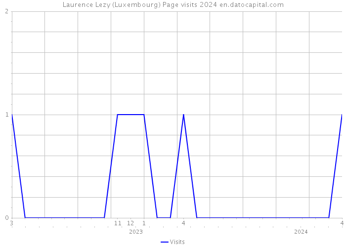 Laurence Lezy (Luxembourg) Page visits 2024 