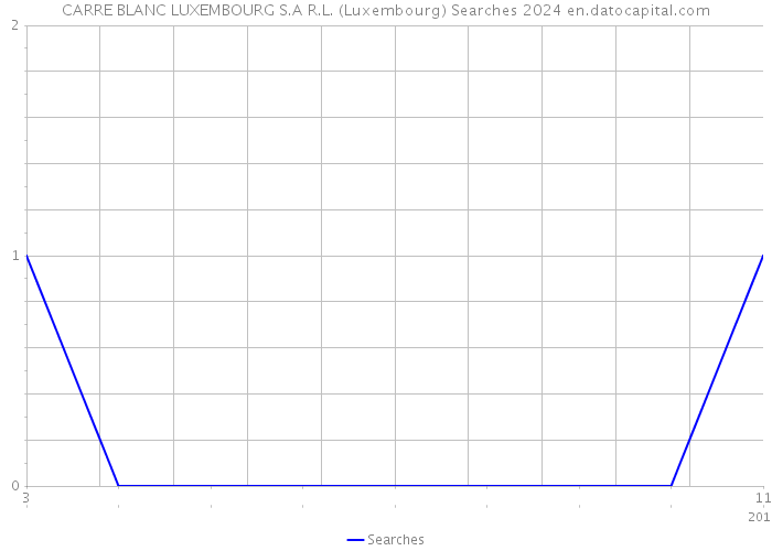 CARRE BLANC LUXEMBOURG S.A R.L. (Luxembourg) Searches 2024 