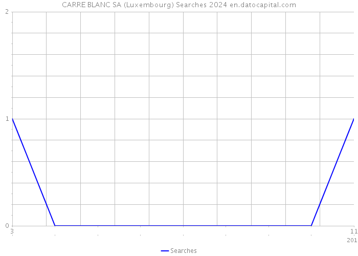 CARRE BLANC SA (Luxembourg) Searches 2024 