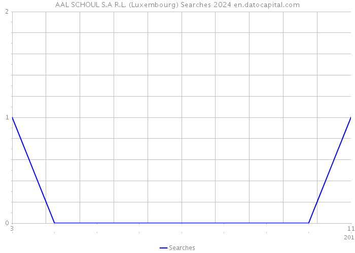 AAL SCHOUL S.A R.L. (Luxembourg) Searches 2024 