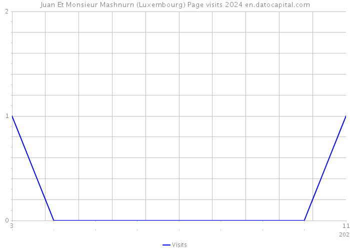 Juan Et Monsieur Mashnurn (Luxembourg) Page visits 2024 