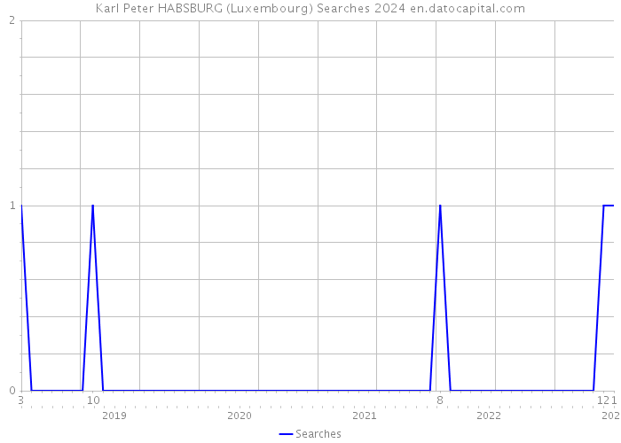 Karl Peter HABSBURG (Luxembourg) Searches 2024 