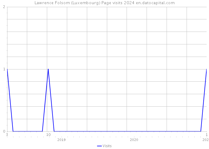Lawrence Folsom (Luxembourg) Page visits 2024 