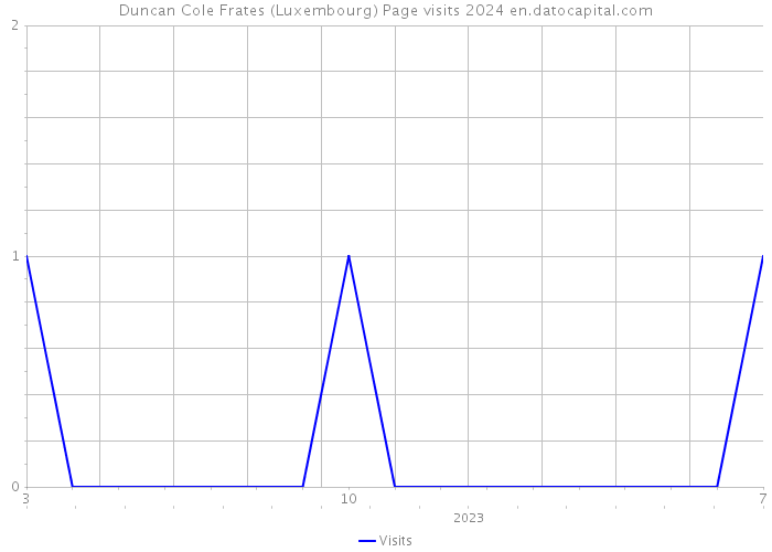 Duncan Cole Frates (Luxembourg) Page visits 2024 
