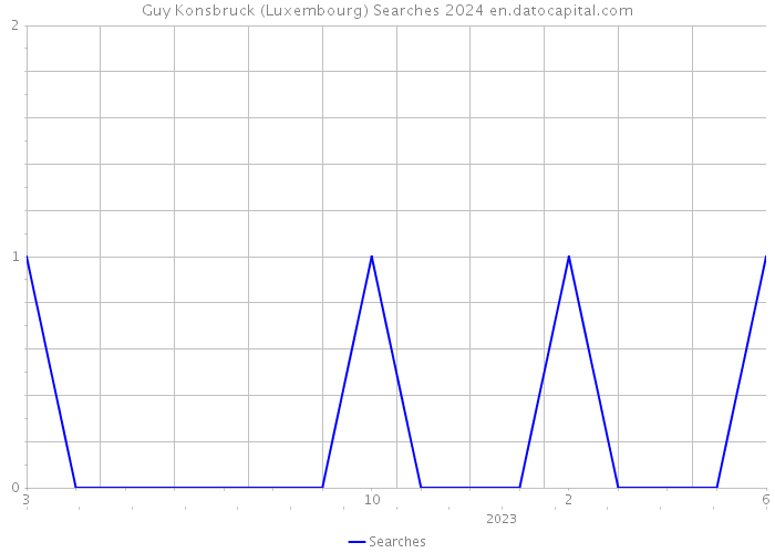 Guy Konsbruck (Luxembourg) Searches 2024 