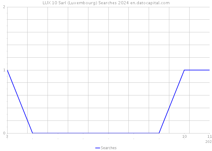 LUX 10 Sarl (Luxembourg) Searches 2024 