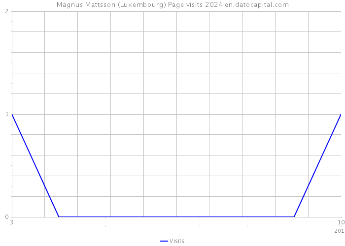 Magnus Mattsson (Luxembourg) Page visits 2024 