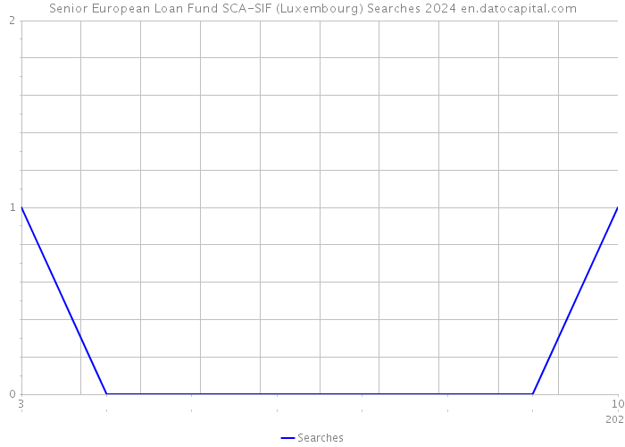 Senior European Loan Fund SCA-SIF (Luxembourg) Searches 2024 