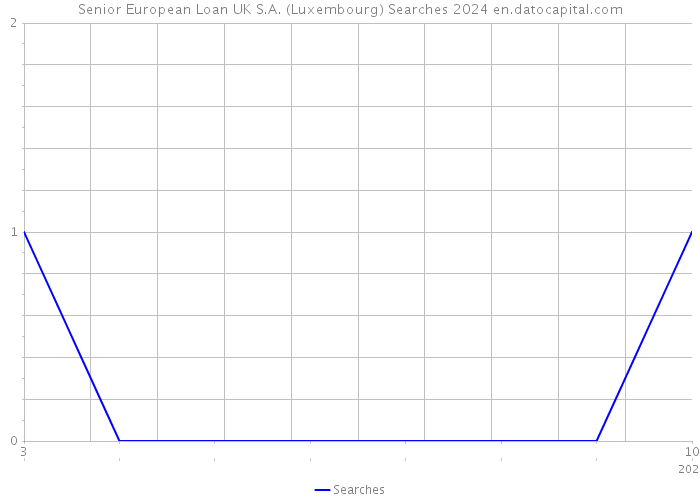 Senior European Loan UK S.A. (Luxembourg) Searches 2024 