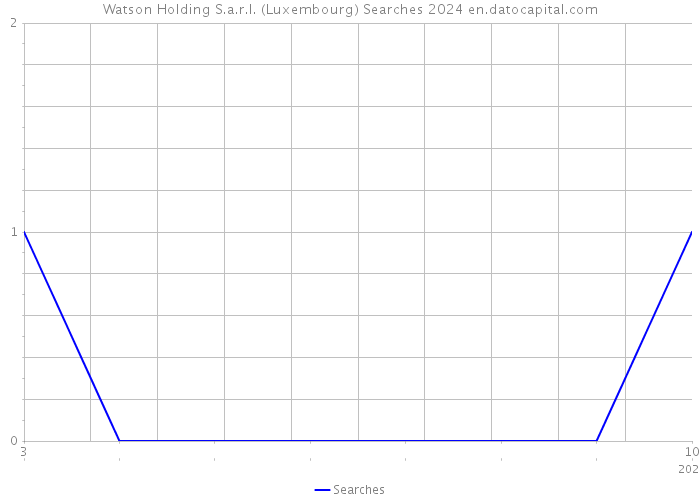 Watson Holding S.a.r.l. (Luxembourg) Searches 2024 