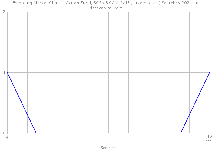 Emerging Market Climate Action Fund, SCSp SICAV-RAIF (Luxembourg) Searches 2024 