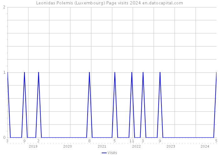 Leonidas Polemis (Luxembourg) Page visits 2024 