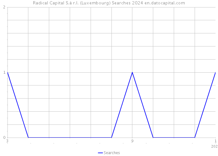 Radical Capital S.à r.l. (Luxembourg) Searches 2024 
