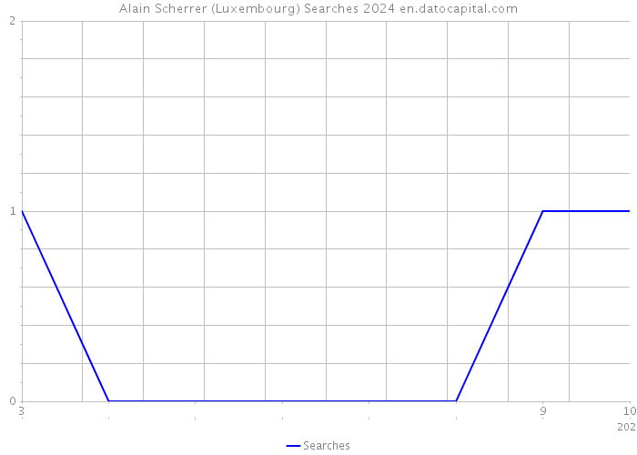 Alain Scherrer (Luxembourg) Searches 2024 
