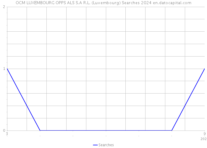 OCM LUXEMBOURG OPPS ALS S.A R.L. (Luxembourg) Searches 2024 