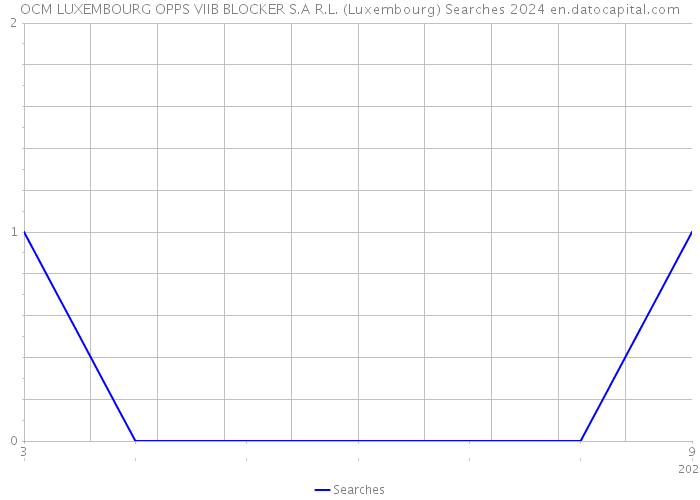 OCM LUXEMBOURG OPPS VIIB BLOCKER S.A R.L. (Luxembourg) Searches 2024 