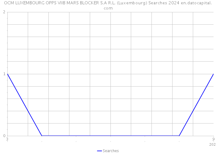 OCM LUXEMBOURG OPPS VIIB MARS BLOCKER S.A R.L. (Luxembourg) Searches 2024 