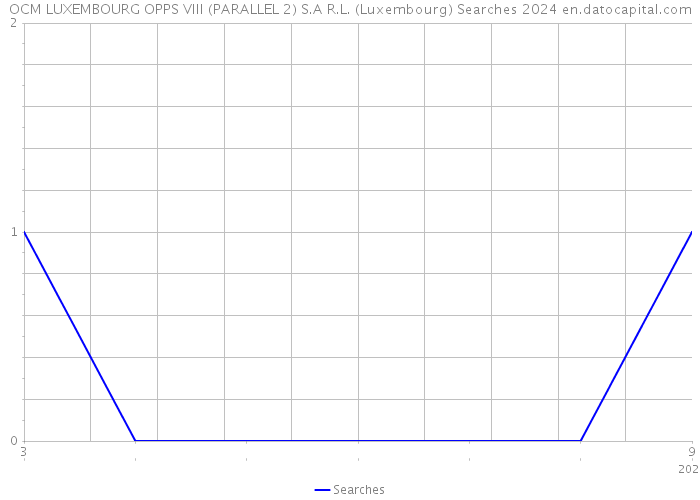 OCM LUXEMBOURG OPPS VIII (PARALLEL 2) S.A R.L. (Luxembourg) Searches 2024 