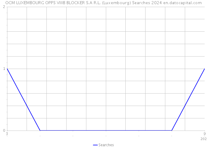 OCM LUXEMBOURG OPPS VIIIB BLOCKER S.A R.L. (Luxembourg) Searches 2024 
