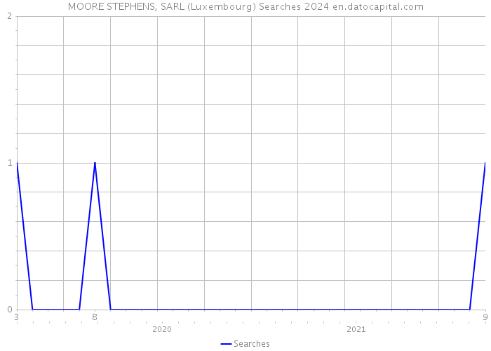 MOORE STEPHENS, SARL (Luxembourg) Searches 2024 