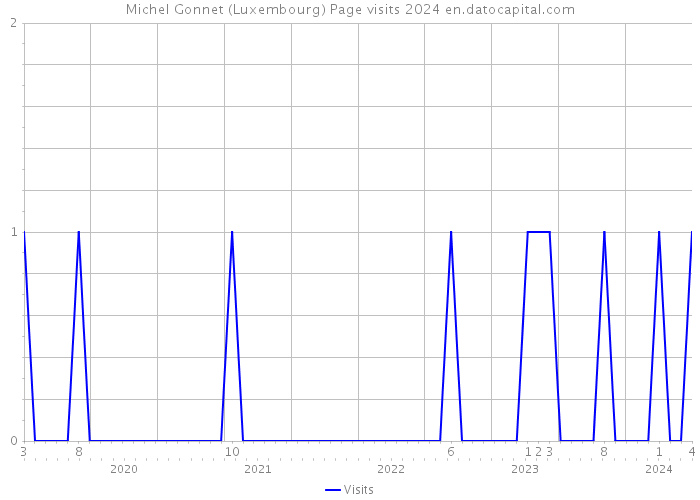 Michel Gonnet (Luxembourg) Page visits 2024 