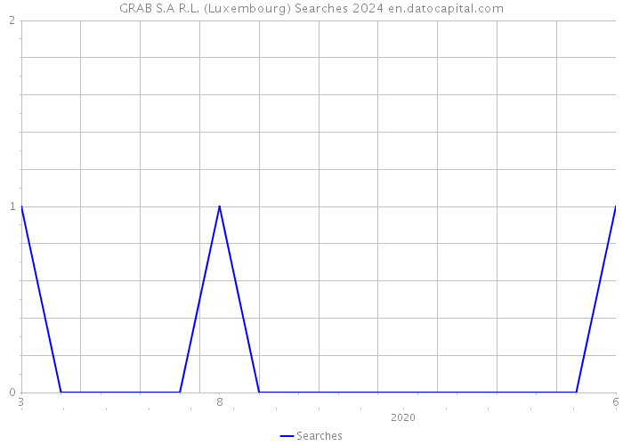 GRAB S.A R.L. (Luxembourg) Searches 2024 