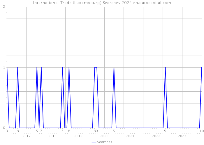 International Trade (Luxembourg) Searches 2024 