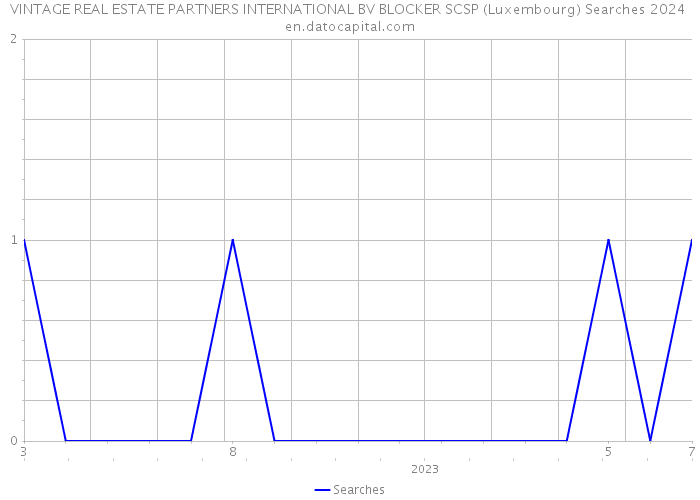 VINTAGE REAL ESTATE PARTNERS INTERNATIONAL BV BLOCKER SCSP (Luxembourg) Searches 2024 