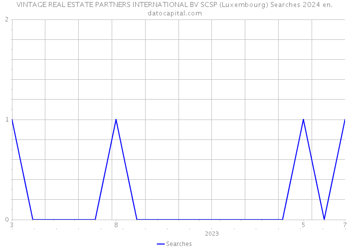 VINTAGE REAL ESTATE PARTNERS INTERNATIONAL BV SCSP (Luxembourg) Searches 2024 