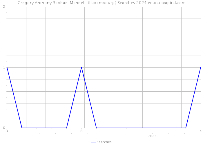 Gregory Anthony Raphael Mannelli (Luxembourg) Searches 2024 