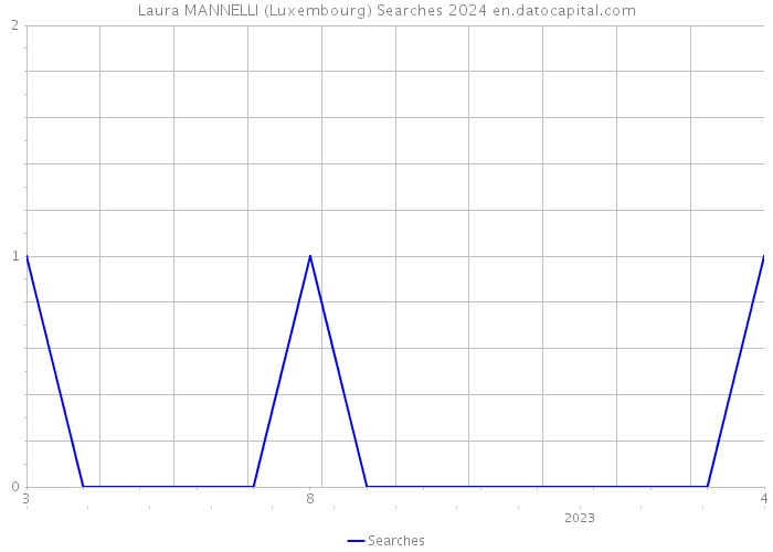 Laura MANNELLI (Luxembourg) Searches 2024 