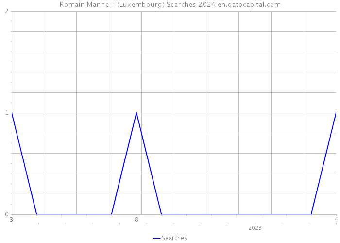 Romain Mannelli (Luxembourg) Searches 2024 
