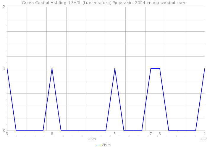Green Capital Holding II SARL (Luxembourg) Page visits 2024 