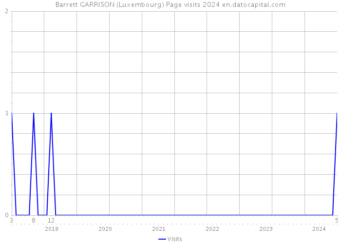 Barrett GARRISON (Luxembourg) Page visits 2024 